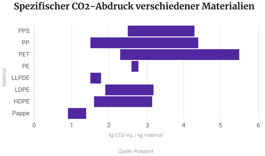 Spezifischer CO2-Abdruck verschiedener Materialien - Pappe liegt bei etwa 1, Polypropylen bei etwa 2,5.