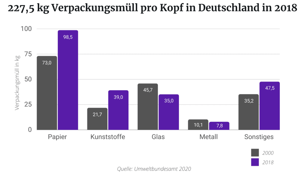 227,5 kg Verpackungsmüll pro Kopf in Deutschland in 2018 - 98,5 kg davon waren Papier und Pappe.